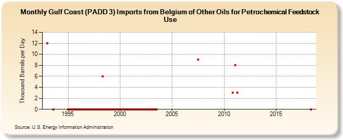 Gulf Coast (PADD 3) Imports from Belgium of Other Oils for Petrochemical Feedstock Use (Thousand Barrels per Day)