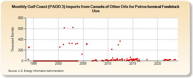 Gulf Coast (PADD 3) Imports from Canada of Other Oils for Petrochemical Feedstock Use (Thousand Barrels)