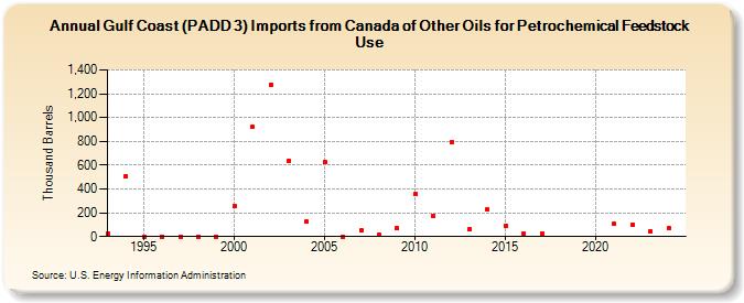 Gulf Coast (PADD 3) Imports from Canada of Other Oils for Petrochemical Feedstock Use (Thousand Barrels)