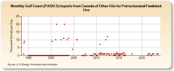 Gulf Coast (PADD 3) Imports from Canada of Other Oils for Petrochemical Feedstock Use (Thousand Barrels per Day)