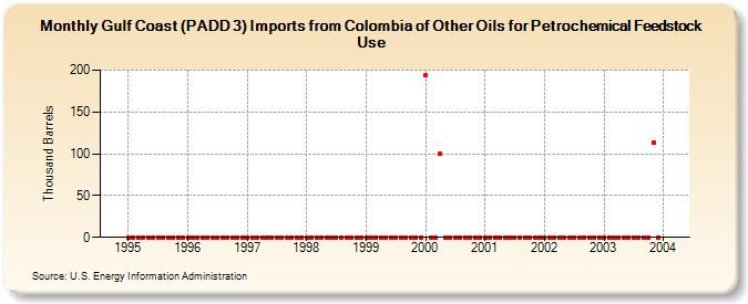 Gulf Coast (PADD 3) Imports from Colombia of Other Oils for Petrochemical Feedstock Use (Thousand Barrels)