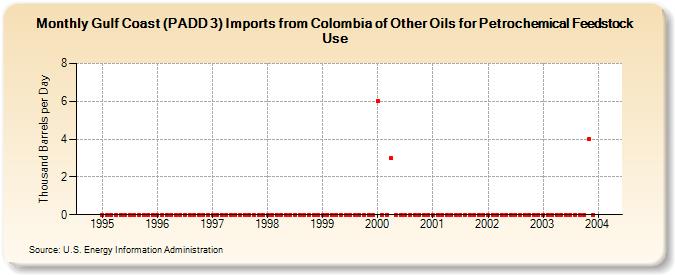 Gulf Coast (PADD 3) Imports from Colombia of Other Oils for Petrochemical Feedstock Use (Thousand Barrels per Day)