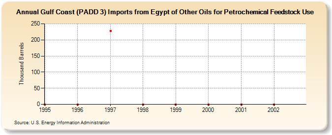 Gulf Coast (PADD 3) Imports from Egypt of Other Oils for Petrochemical Feedstock Use (Thousand Barrels)