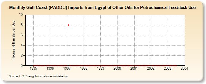 Gulf Coast (PADD 3) Imports from Egypt of Other Oils for Petrochemical Feedstock Use (Thousand Barrels per Day)
