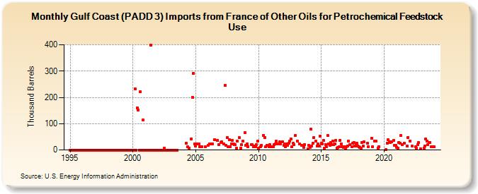 Gulf Coast (PADD 3) Imports from France of Other Oils for Petrochemical Feedstock Use (Thousand Barrels)