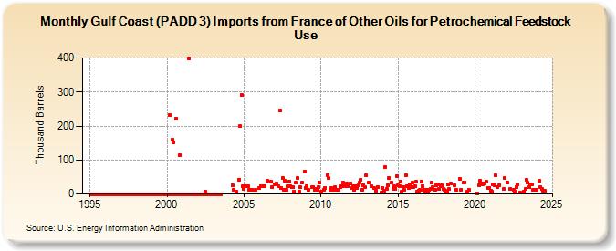 Gulf Coast (PADD 3) Imports from France of Other Oils for Petrochemical Feedstock Use (Thousand Barrels)