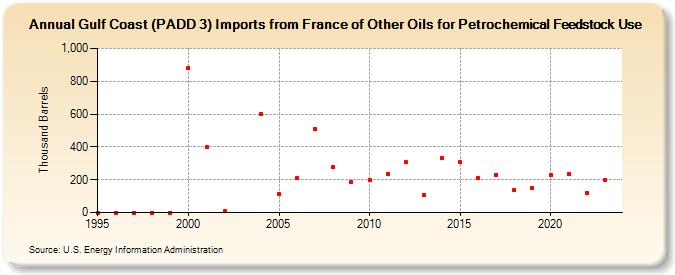 Gulf Coast (PADD 3) Imports from France of Other Oils for Petrochemical Feedstock Use (Thousand Barrels)