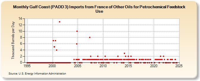 Gulf Coast (PADD 3) Imports from France of Other Oils for Petrochemical Feedstock Use (Thousand Barrels per Day)