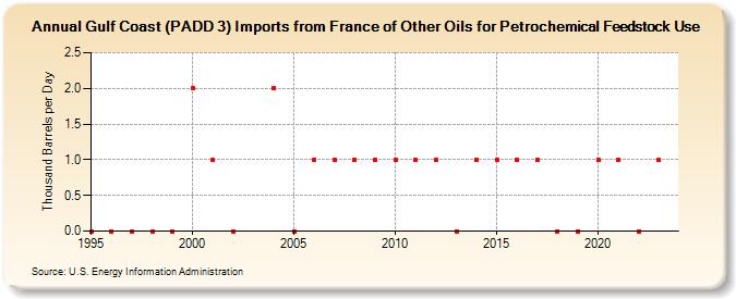 Gulf Coast (PADD 3) Imports from France of Other Oils for Petrochemical Feedstock Use (Thousand Barrels per Day)