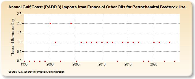 Gulf Coast (PADD 3) Imports from France of Other Oils for Petrochemical Feedstock Use (Thousand Barrels per Day)
