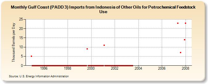 Gulf Coast (PADD 3) Imports from Indonesia of Other Oils for Petrochemical Feedstock Use (Thousand Barrels per Day)