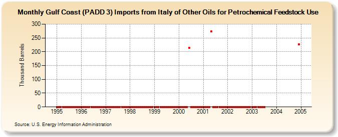 Gulf Coast (PADD 3) Imports from Italy of Other Oils for Petrochemical Feedstock Use (Thousand Barrels)
