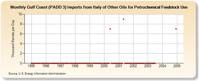 Gulf Coast (PADD 3) Imports from Italy of Other Oils for Petrochemical Feedstock Use (Thousand Barrels per Day)
