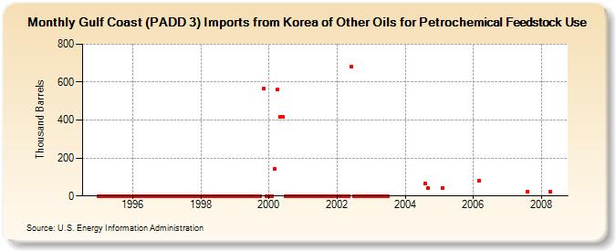 Gulf Coast (PADD 3) Imports from Korea of Other Oils for Petrochemical Feedstock Use (Thousand Barrels)