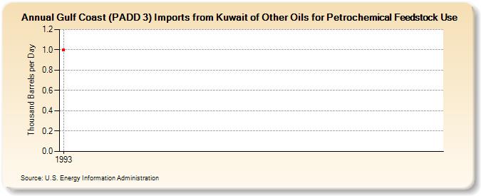 Gulf Coast (PADD 3) Imports from Kuwait of Other Oils for Petrochemical Feedstock Use (Thousand Barrels per Day)