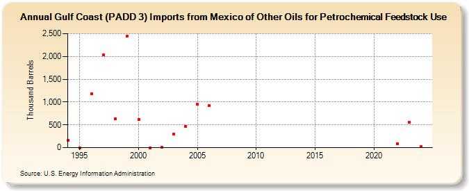 Gulf Coast (PADD 3) Imports from Mexico of Other Oils for Petrochemical Feedstock Use (Thousand Barrels)