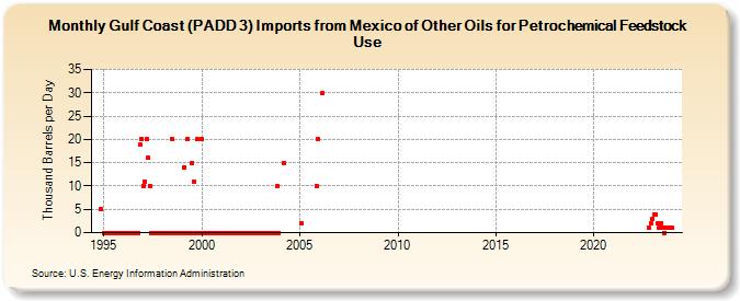 Gulf Coast (PADD 3) Imports from Mexico of Other Oils for Petrochemical Feedstock Use (Thousand Barrels per Day)