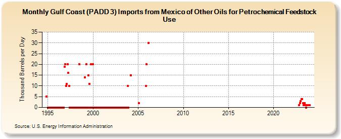 Gulf Coast (PADD 3) Imports from Mexico of Other Oils for Petrochemical Feedstock Use (Thousand Barrels per Day)