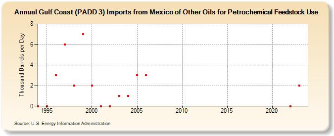 Gulf Coast (PADD 3) Imports from Mexico of Other Oils for Petrochemical Feedstock Use (Thousand Barrels per Day)