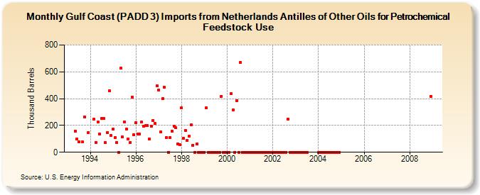 Gulf Coast (PADD 3) Imports from Netherlands Antilles of Other Oils for Petrochemical Feedstock Use (Thousand Barrels)