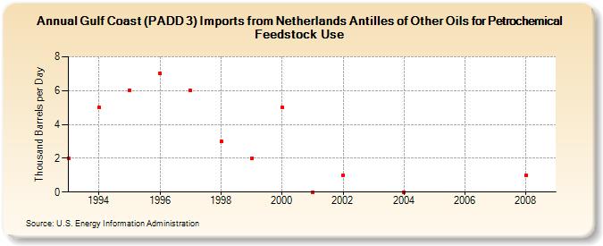 Gulf Coast (PADD 3) Imports from Netherlands Antilles of Other Oils for Petrochemical Feedstock Use (Thousand Barrels per Day)