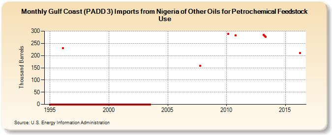 Gulf Coast (PADD 3) Imports from Nigeria of Other Oils for Petrochemical Feedstock Use (Thousand Barrels)