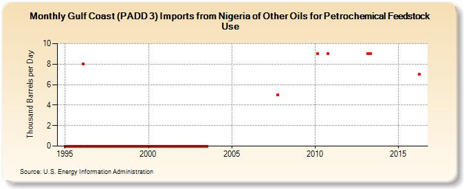 Gulf Coast (PADD 3) Imports from Nigeria of Other Oils for Petrochemical Feedstock Use (Thousand Barrels per Day)