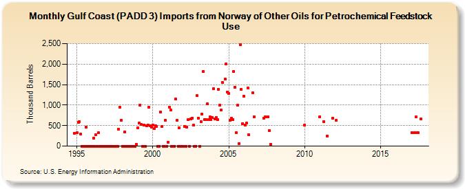 Gulf Coast (PADD 3) Imports from Norway of Other Oils for Petrochemical Feedstock Use (Thousand Barrels)