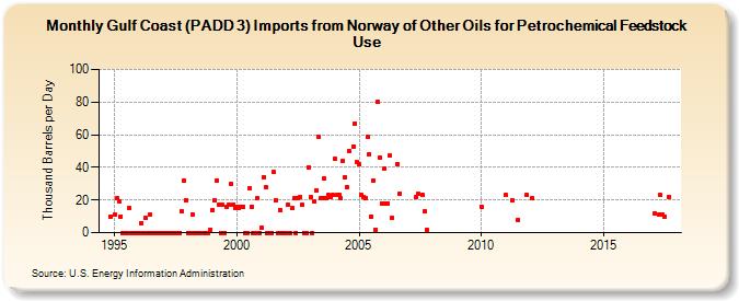 Gulf Coast (PADD 3) Imports from Norway of Other Oils for Petrochemical Feedstock Use (Thousand Barrels per Day)
