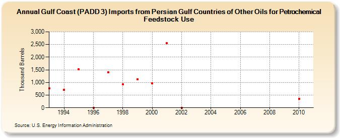 Gulf Coast (PADD 3) Imports from Persian Gulf Countries of Other Oils for Petrochemical Feedstock Use (Thousand Barrels)