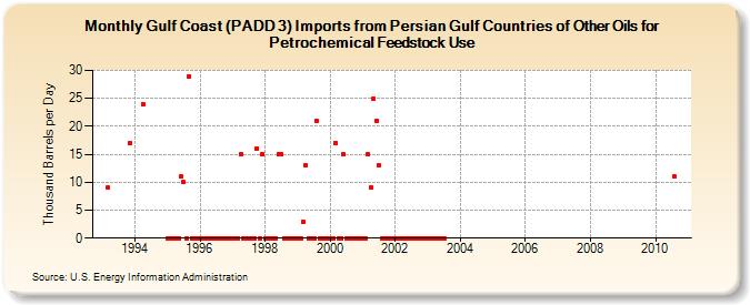 Gulf Coast (PADD 3) Imports from Persian Gulf Countries of Other Oils for Petrochemical Feedstock Use (Thousand Barrels per Day)