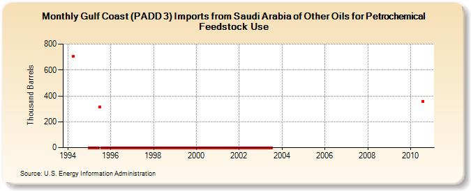 Gulf Coast (PADD 3) Imports from Saudi Arabia of Other Oils for Petrochemical Feedstock Use (Thousand Barrels)