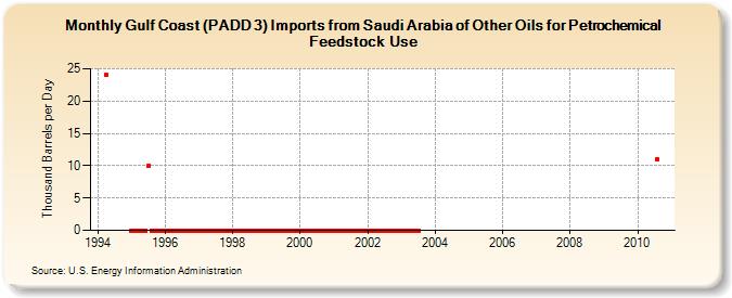 Gulf Coast (PADD 3) Imports from Saudi Arabia of Other Oils for Petrochemical Feedstock Use (Thousand Barrels per Day)