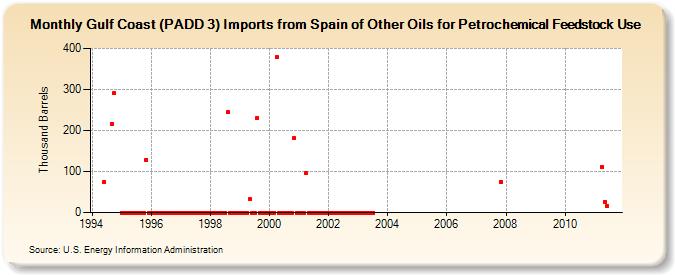 Gulf Coast (PADD 3) Imports from Spain of Other Oils for Petrochemical Feedstock Use (Thousand Barrels)