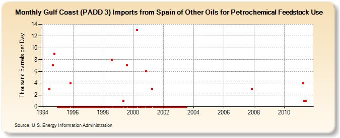 Gulf Coast (PADD 3) Imports from Spain of Other Oils for Petrochemical Feedstock Use (Thousand Barrels per Day)