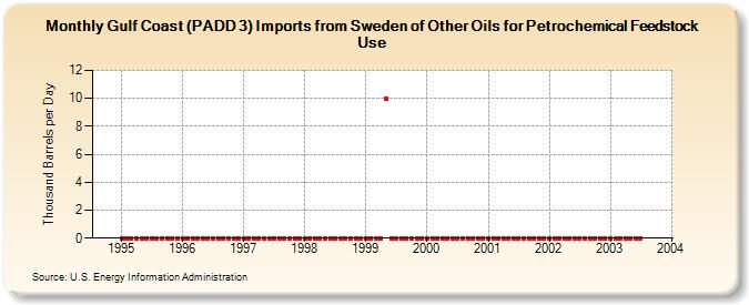 Gulf Coast (PADD 3) Imports from Sweden of Other Oils for Petrochemical Feedstock Use (Thousand Barrels per Day)