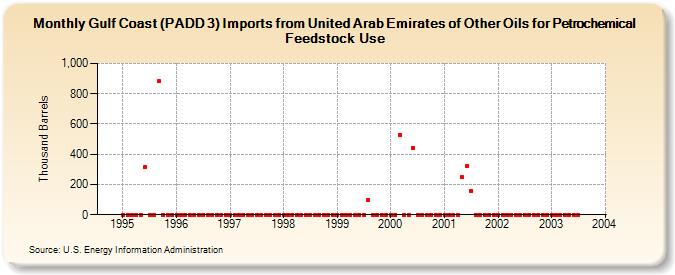 Gulf Coast (PADD 3) Imports from United Arab Emirates of Other Oils for Petrochemical Feedstock Use (Thousand Barrels)
