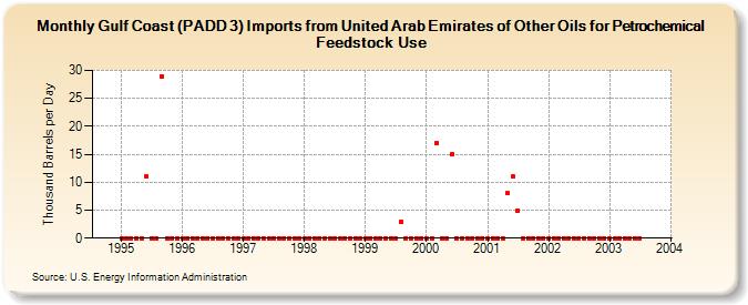 Gulf Coast (PADD 3) Imports from United Arab Emirates of Other Oils for Petrochemical Feedstock Use (Thousand Barrels per Day)