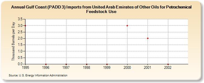 Gulf Coast (PADD 3) Imports from United Arab Emirates of Other Oils for Petrochemical Feedstock Use (Thousand Barrels per Day)