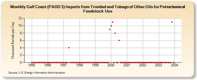 Gulf Coast (PADD 3) Imports from Trinidad and Tobago of Other Oils for Petrochemical Feedstock Use (Thousand Barrels per Day)