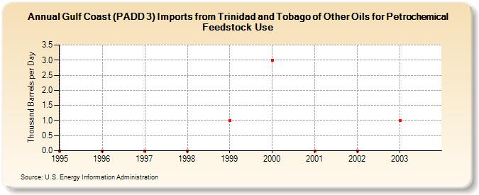 Gulf Coast (PADD 3) Imports from Trinidad and Tobago of Other Oils for Petrochemical Feedstock Use (Thousand Barrels per Day)