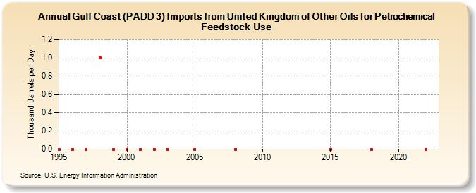 Gulf Coast (PADD 3) Imports from United Kingdom of Other Oils for Petrochemical Feedstock Use (Thousand Barrels per Day)