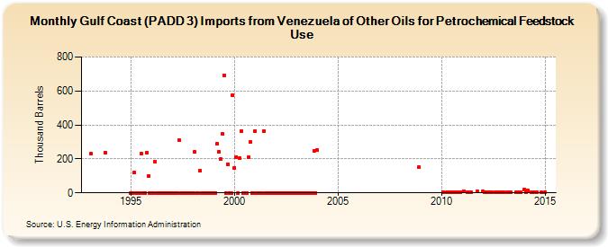 Gulf Coast (PADD 3) Imports from Venezuela of Other Oils for Petrochemical Feedstock Use (Thousand Barrels)