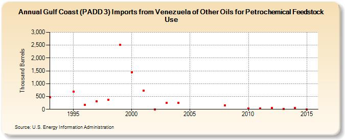 Gulf Coast (PADD 3) Imports from Venezuela of Other Oils for Petrochemical Feedstock Use (Thousand Barrels)