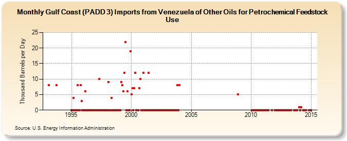 Gulf Coast (PADD 3) Imports from Venezuela of Other Oils for Petrochemical Feedstock Use (Thousand Barrels per Day)