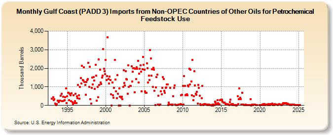 Gulf Coast (PADD 3) Imports from Non-OPEC Countries of Other Oils for Petrochemical Feedstock Use (Thousand Barrels)