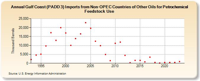 Gulf Coast (PADD 3) Imports from Non-OPEC Countries of Other Oils for Petrochemical Feedstock Use (Thousand Barrels)
