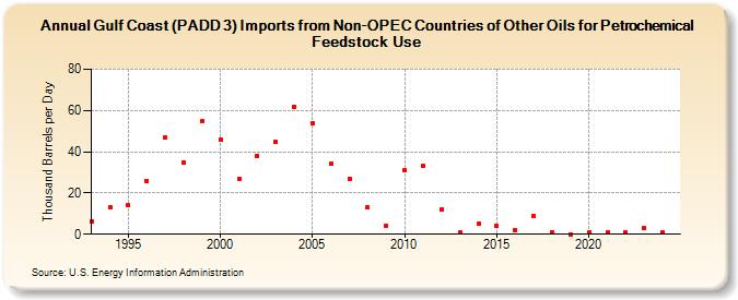 Gulf Coast (PADD 3) Imports from Non-OPEC Countries of Other Oils for Petrochemical Feedstock Use (Thousand Barrels per Day)