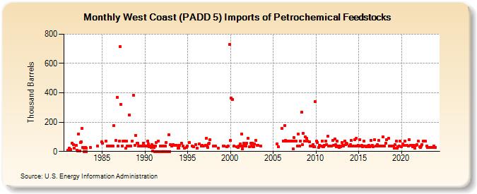 West Coast (PADD 5) Imports of Petrochemical Feedstocks (Thousand Barrels)