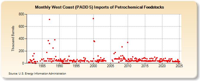 West Coast (PADD 5) Imports of Petrochemical Feedstocks (Thousand Barrels)